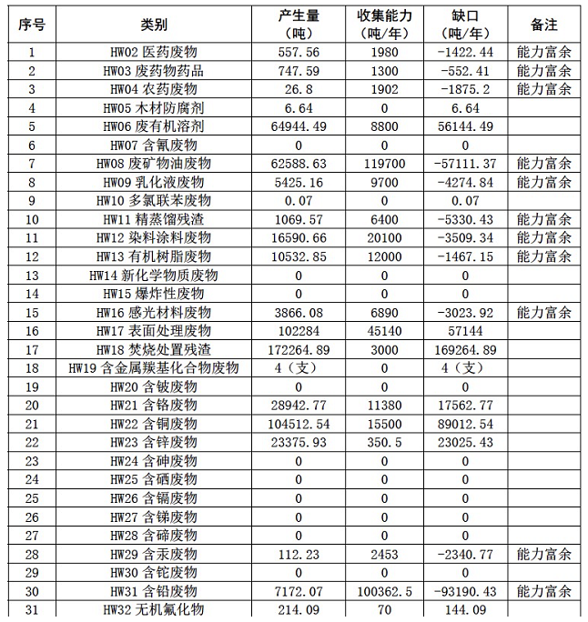廣州市生態環境局關于印發廣州市危險廢物收集試點工作方案的通知 涂料在線,coatingol.com