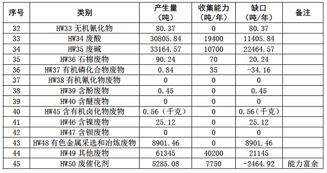廣州市生態環境局關于印發廣州市危險廢物收集試點工作方案的通知 涂料在線,coatingol.com