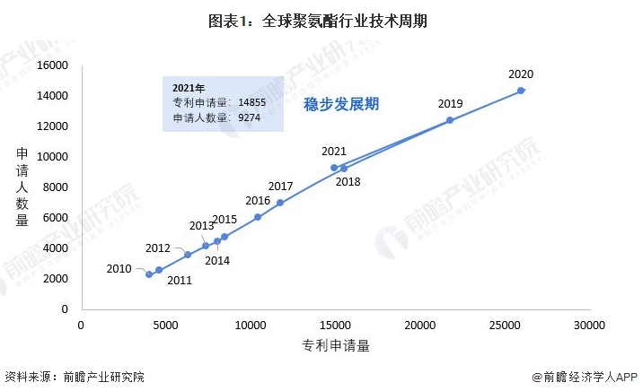 收藏！2022年全球聚氨酯技術市場現狀及競爭格局分析 專利總價值超過200億美元 涂料在線,coatingol.com