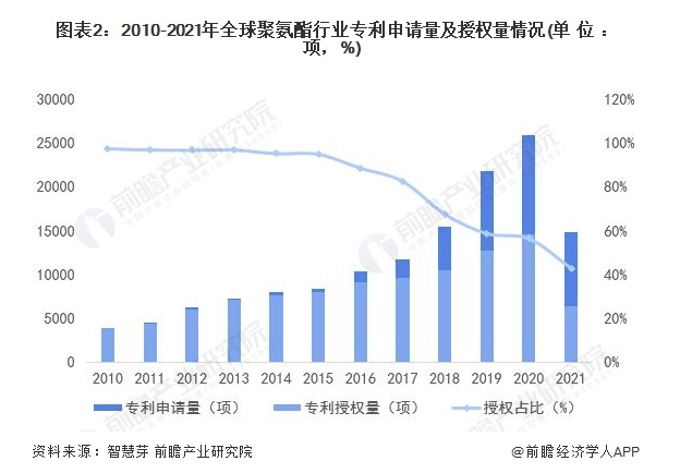 收藏！2022年全球聚氨酯技術市場現狀及競爭格局分析 專利總價值超過200億美元 涂料在線,coatingol.com