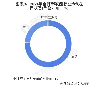 收藏！2022年全球聚氨酯技術市場現狀及競爭格局分析 專利總價值超過200億美元 涂料在線,coatingol.com