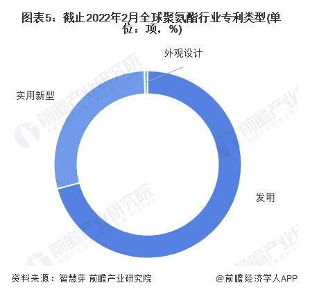 收藏！2022年全球聚氨酯技術市場現狀及競爭格局分析 專利總價值超過200億美元 涂料在線,coatingol.com