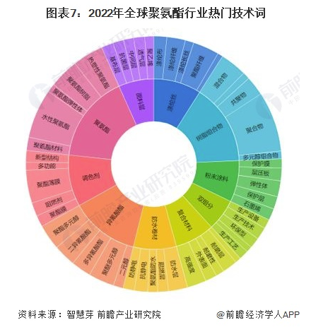 收藏！2022年全球聚氨酯技術市場現狀及競爭格局分析 專利總價值超過200億美元 涂料在線,coatingol.com