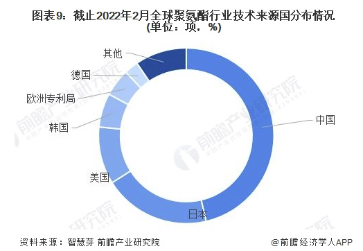 收藏！2022年全球聚氨酯技術市場現狀及競爭格局分析 專利總價值超過200億美元 涂料在線,coatingol.com
