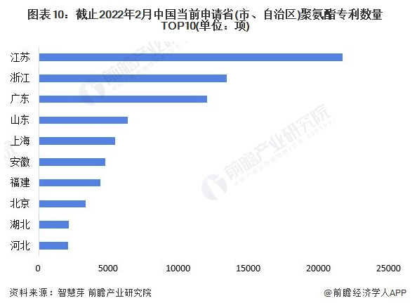 收藏！2022年全球聚氨酯技術市場現狀及競爭格局分析 專利總價值超過200億美元 涂料在線,coatingol.com