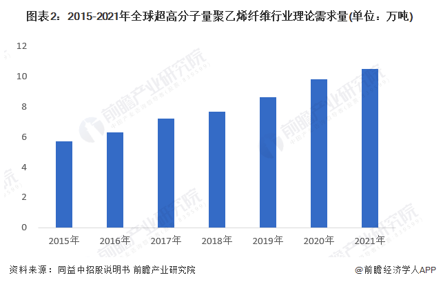 2022年全球超高分子量聚乙烯纖維市場供需現狀、競爭格局及發展前景分析 未來需求量將超過16萬噸 涂料在線,coatingol.com