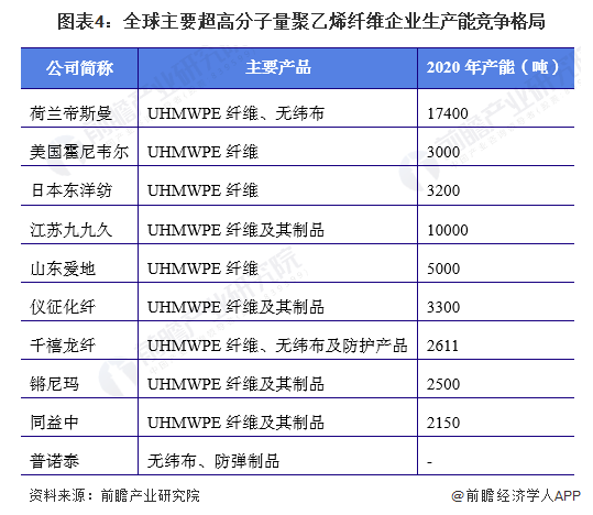 2022年全球超高分子量聚乙烯纖維市場供需現狀、競爭格局及發展前景分析 未來需求量將超過16萬噸 涂料在線,coatingol.com