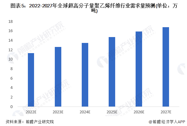 2022年全球超高分子量聚乙烯纖維市場供需現狀、競爭格局及發展前景分析 未來需求量將超過16萬噸 涂料在線,coatingol.com