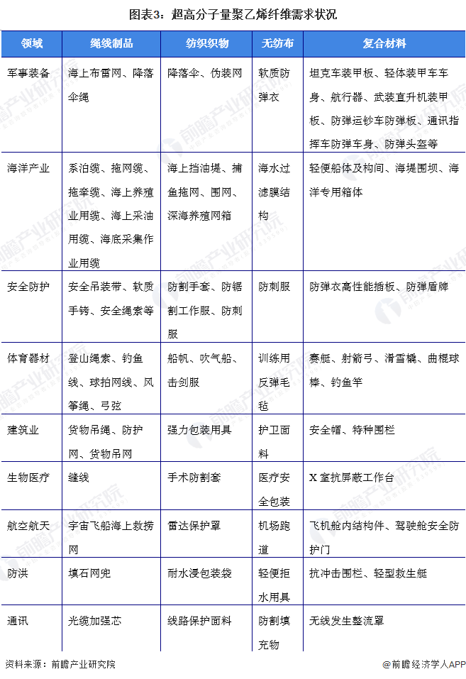 2022年全球超高分子量聚乙烯纖維市場供需現狀、競爭格局及發展前景分析 未來需求量將超過16萬噸 涂料在線,coatingol.com
