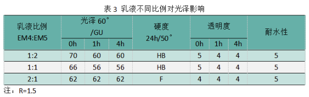 水性全啞木器漆開發思路！ 涂料在線,coatingol.com