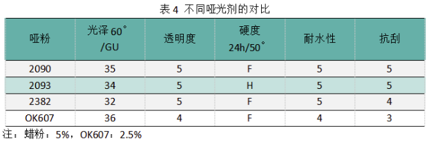 水性全啞木器漆開發思路！ 涂料在線,coatingol.com