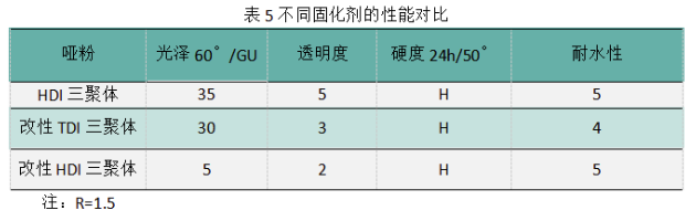 水性全啞木器漆開發思路！ 涂料在線,coatingol.com