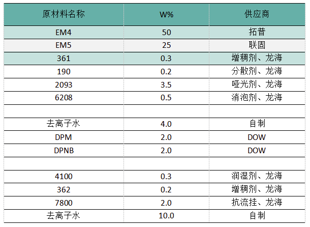 水性全啞木器漆開發思路！ 涂料在線,coatingol.com