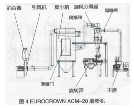 粉末涂料生產線的安全關鍵技術！ 涂料在線,coatingol.com