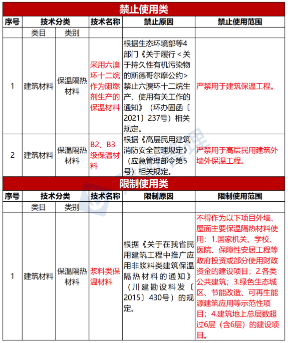 注意！多地發文禁限傳統外墻保溫系統！ 涂料在線,coatingol.com