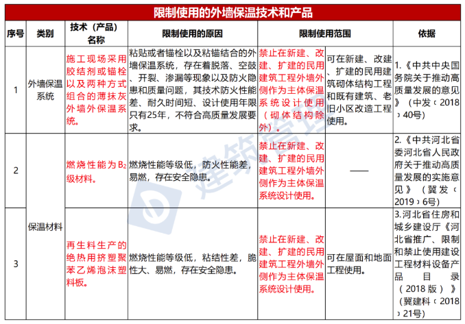 注意！多地發文禁限傳統外墻保溫系統！ 涂料在線,coatingol.com