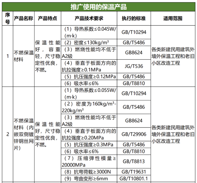 注意！多地發文禁限傳統外墻保溫系統！ 涂料在線,coatingol.com