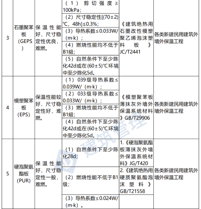 注意！多地發文禁限傳統外墻保溫系統！ 涂料在線,coatingol.com