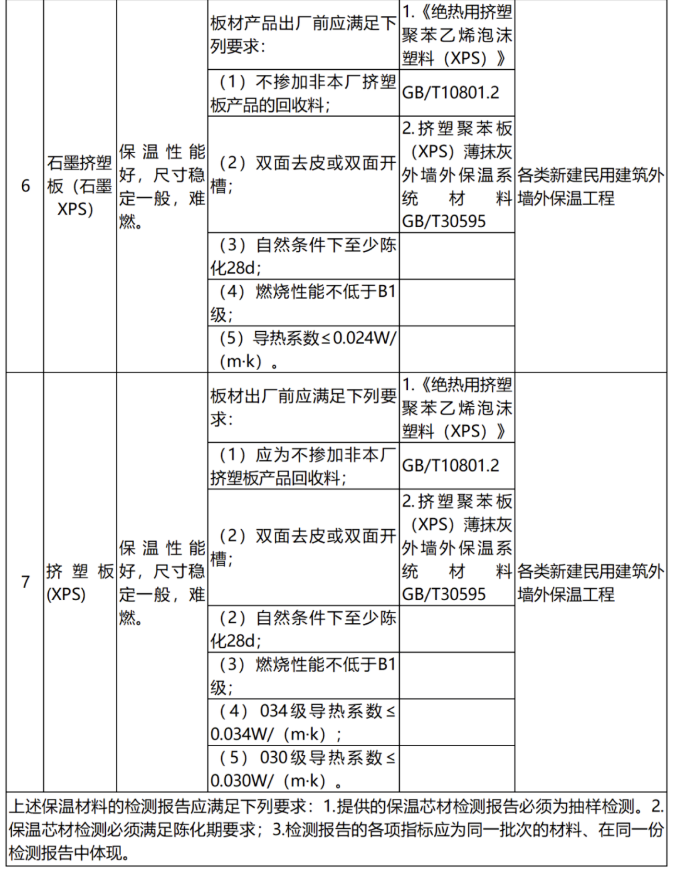 注意！多地發文禁限傳統外墻保溫系統！ 涂料在線,coatingol.com