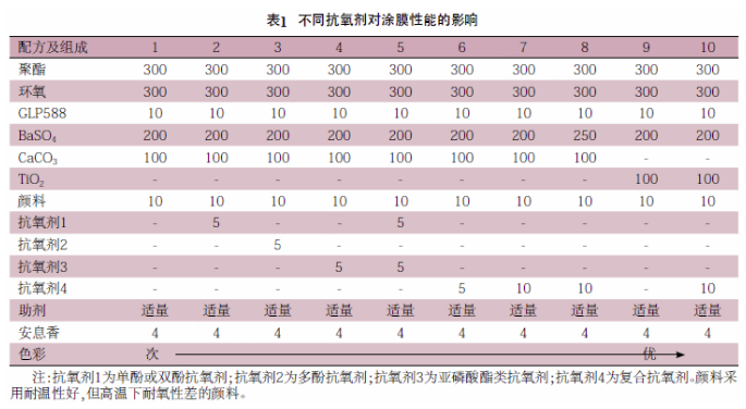 如何通過抗氧劑與光穩(wěn)定劑提升粉末涂料耐候性？ 涂料在線,coatingol.com