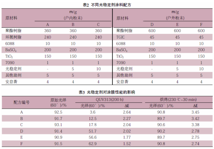 如何通過抗氧劑與光穩(wěn)定劑提升粉末涂料耐候性？ 涂料在線,coatingol.com