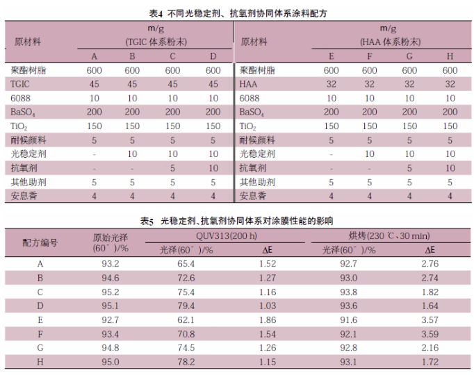 如何通過抗氧劑與光穩(wěn)定劑提升粉末涂料耐候性？ 涂料在線,coatingol.com