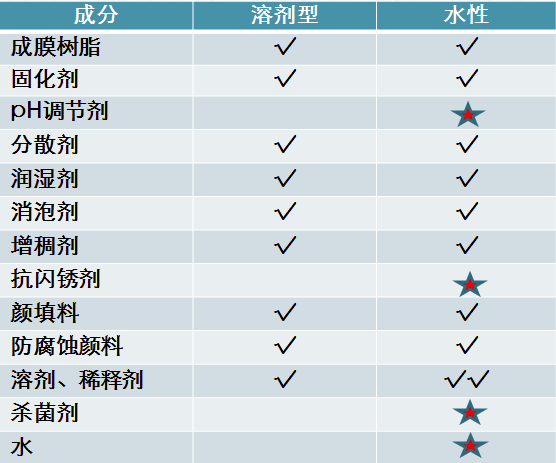 水性工業(yè)涂料都有哪些關(guān)注要點(diǎn)？ 涂料在線,coatingol.com