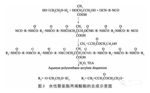UV固化聚氨酯丙烯酸酯涂料的研究進展 涂料在線,coatingol.com
