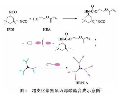 UV固化聚氨酯丙烯酸酯涂料的研究進展 涂料在線,coatingol.com