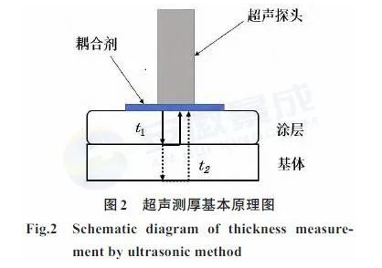雷達隱身涂層測厚技術的現狀與發展趨勢 涂料在線,coatingol.com