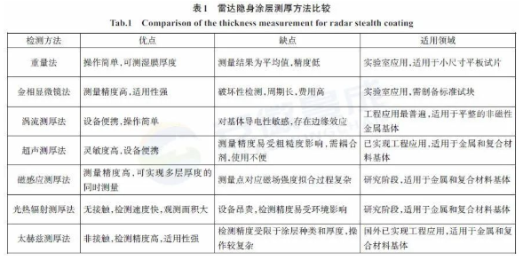 雷達隱身涂層測厚技術的現狀與發展趨勢 涂料在線,coatingol.com