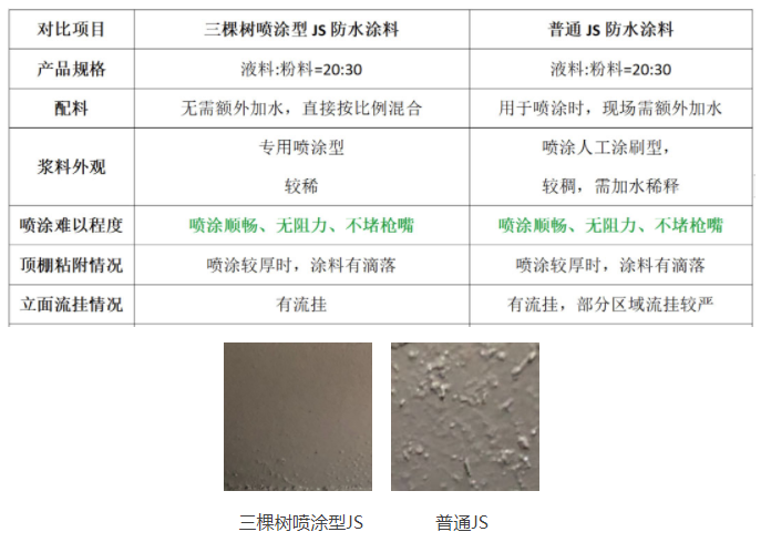 三棵樹防水率先推出直接噴涂專用型聚合物水泥防水涂料 涂料在線,coatingol.com