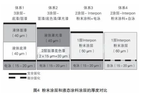 關于汽車車身粉末涂裝及Interpon超耐候聚酯粉末涂料的應用 涂料在線,coatingol.com