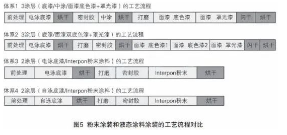 關于汽車車身粉末涂裝及Interpon超耐候聚酯粉末涂料的應用 涂料在線,coatingol.com