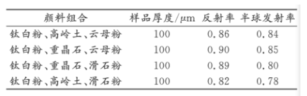 紅外反射顏料在水性節(jié)能涂料中的應用 涂料在線,coatingol.com