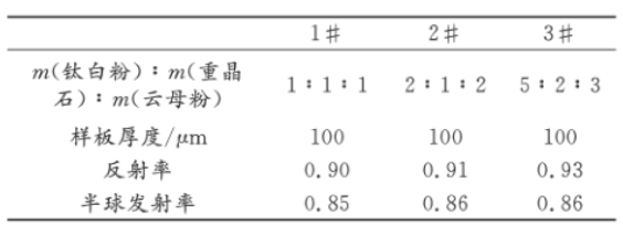 紅外反射顏料在水性節(jié)能涂料中的應用 涂料在線,coatingol.com