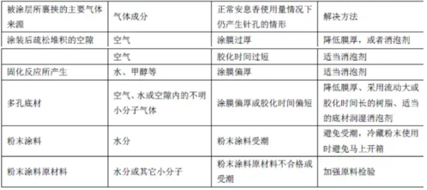 技術人員必讀—關于粉末涂料的針孔產生以及解決方案 涂料在線,coatingol.com