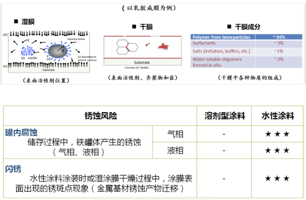 水性工業涂料本質特性分析！ 涂料在線,coatingol.com