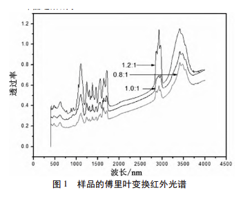 淀粉改性聚氨酯材料涂層的制備及其降解性能研究 涂料在線,coatingol.com