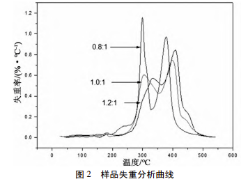淀粉改性聚氨酯材料涂層的制備及其降解性能研究 涂料在線,coatingol.com