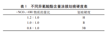 淀粉改性聚氨酯材料涂層的制備及其降解性能研究 涂料在線,coatingol.com
