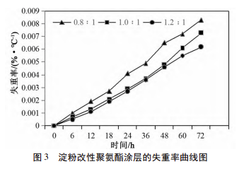 淀粉改性聚氨酯材料涂層的制備及其降解性能研究 涂料在線,coatingol.com