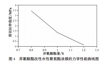 淀粉改性聚氨酯材料涂層的制備及其降解性能研究 涂料在線,coatingol.com