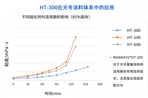 扎根綠色環保領域！萬華化學推出聚氨酯固化劑新產品 涂料在線,coatingol.com