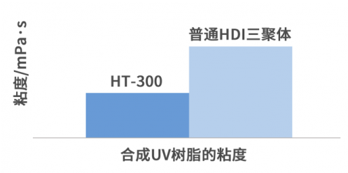 扎根綠色環保領域！萬華化學推出聚氨酯固化劑新產品 涂料在線,coatingol.com