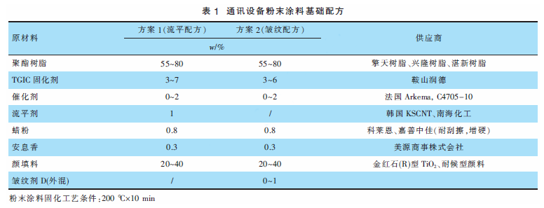 耐候型通訊設備粉末涂料的研究 涂料在線,coatingol.com
