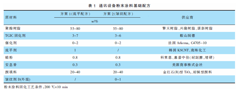耐候型通訊設備粉末涂料的研究 涂料在線,coatingol.com