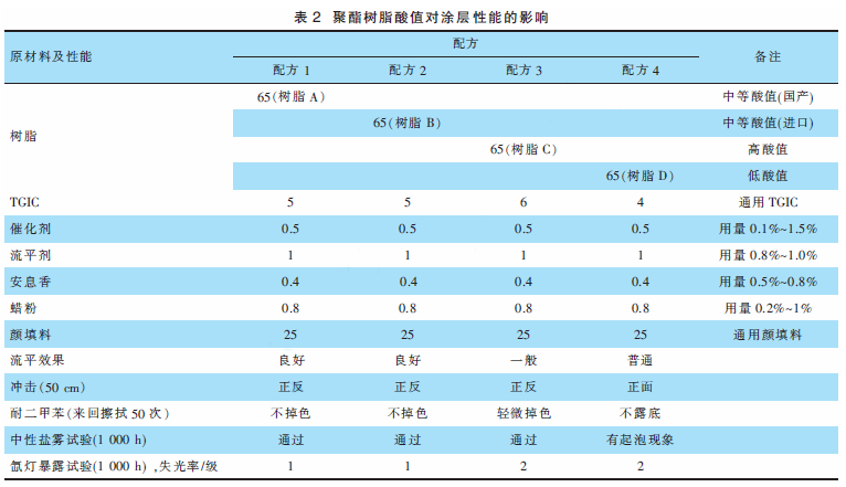 耐候型通訊設備粉末涂料的研究 涂料在線,coatingol.com