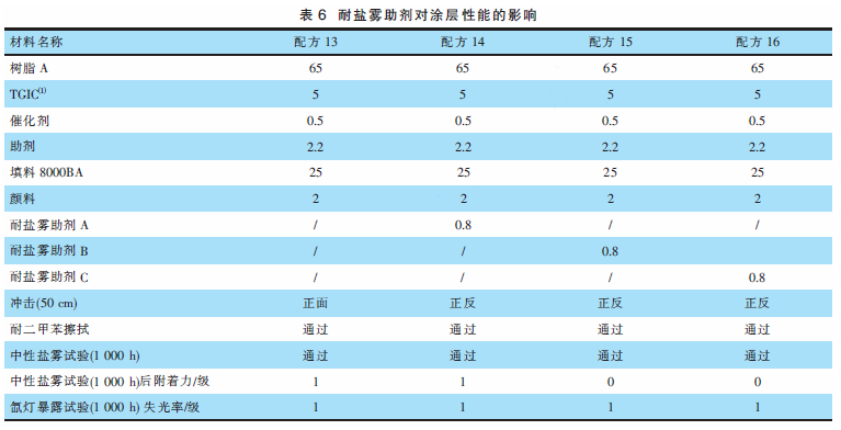 耐候型通訊設備粉末涂料的研究 涂料在線,coatingol.com