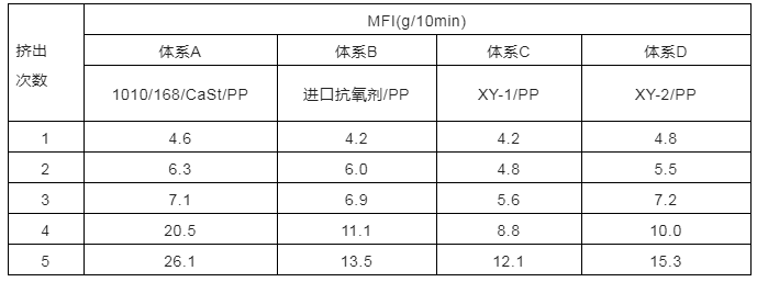 抗氧劑對(duì)聚丙烯（PP）材料的影響因素 涂料在線,coatingol.com